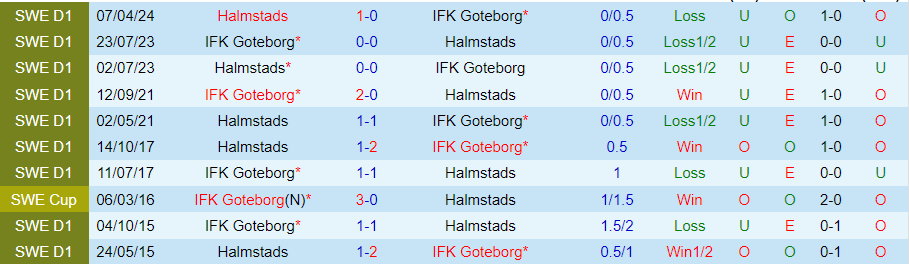 Nhận định, Soi kèo Goteborg vs Halmstads, 00h00 ngày 24/9 - Ảnh 3