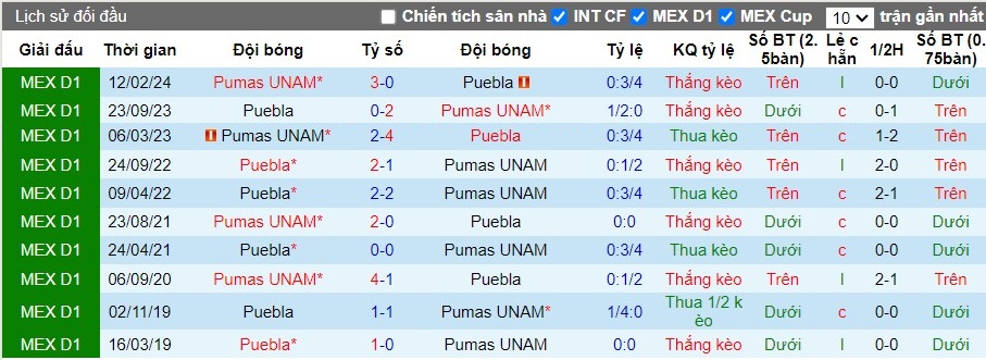 Nhận định, Soi kèo Pumas UNAM vs Puebla, 10h05 ngày 18/09 - Ảnh 3