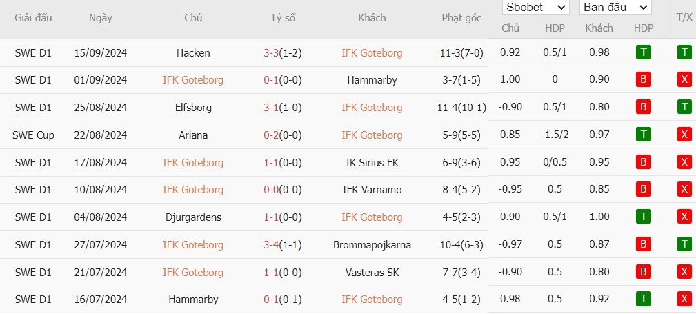 Soi kèo phạt góc IFK Goteborg vs Halmstads, 0h ngày 24/09 - Ảnh 2