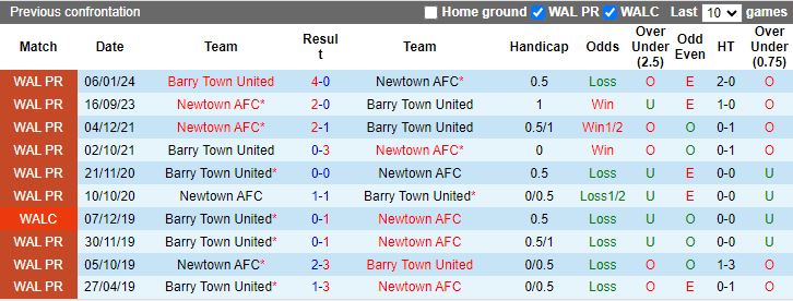 Nhận định Barry Town United vs Newtown, 20h30 ngày 26/8 - Ảnh 3