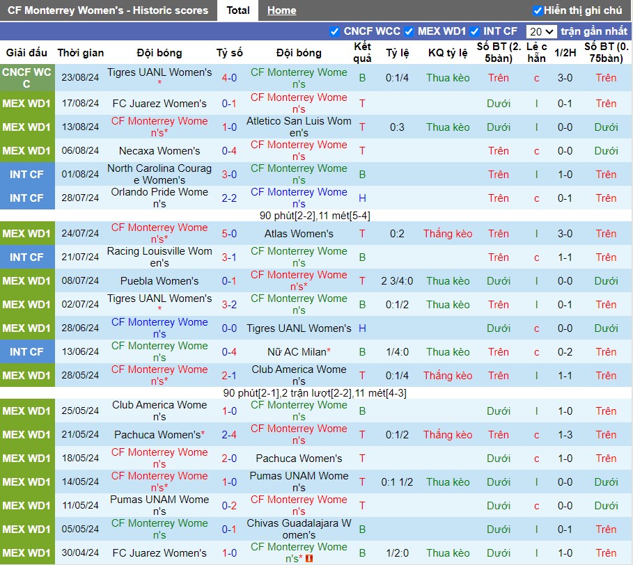 Nhận định CF Monterrey Nữ vs Deportivo Toluca Nữ, 8h ngày 27/08 - Ảnh 1