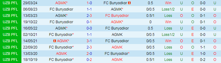 Nhận định FC Bunyodkor vs AGMK, 20h00 ngày 27/8 - Ảnh 3