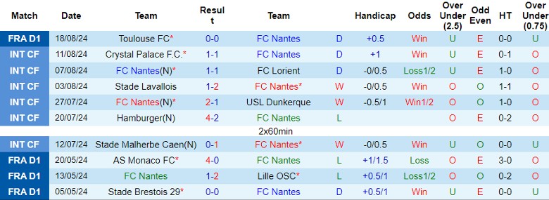 Nhận định FC Nantes vs AJ Auxerre, 22h00 ngày 25/8 - Ảnh 1