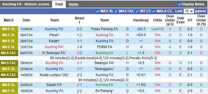 Nhận định Kuching FA vs Kelantan Darul Naim, 19h15 ngày 26/8 - Ảnh 1