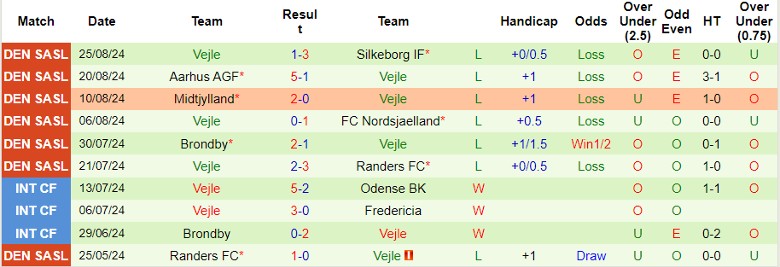 Nhận định Lyngby vs Vejle, 0h00 ngày 31/8 - Ảnh 2