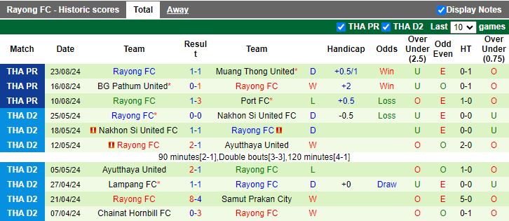 Nhận định PT Prachuap vs Rayong, 18h30 ngày 28/8 - Ảnh 2