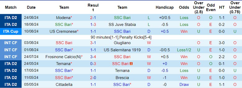 Nhận định SSC Bari vs Sassuolo, 1h30 ngày 28/8 - Ảnh 1