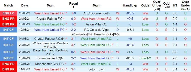 Nhận định West Ham vs Manchester City, 23h30 ngày 31/8 - Ảnh 1