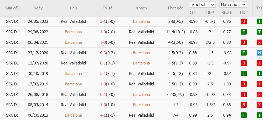 Soi kèo phạt góc Barcelona vs Real Valladolid, 22h ngày 31/08 - Ảnh 6
