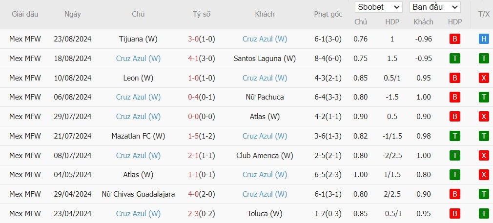 Soi kèo phạt góc Chivas Guadalajara Nữ vs Cruz Azul Nữ, 10h10 ngày 27/08 - Ảnh 2