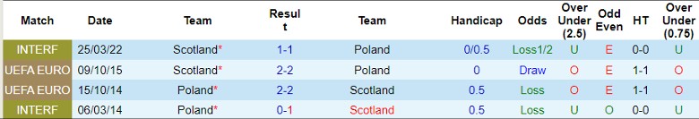 Nhận định Scotland vs Ba Lan, 1h45 ngày 6/9 - Ảnh 3