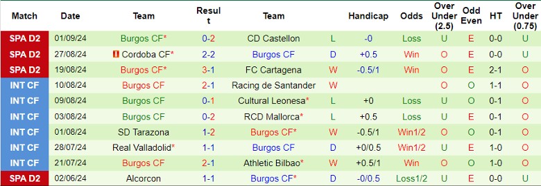 Nhận định SD Huesca vs Burgos CF, 23h30 ngày 7/9 - Ảnh 2