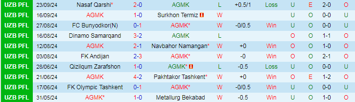 Nhận định, Soi kèo AGMK vs Lokomotiv Tashkent, 21h15 ngày 27/9 - Ảnh 1