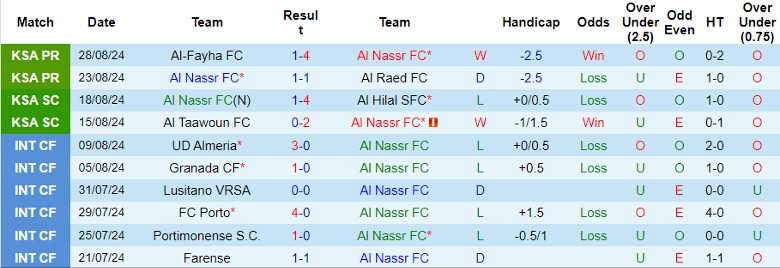 Nhận định, Soi kèo Al Nassr FC vs Al-Ahli Saudi FC, 1h00 ngày 14/9 - Ảnh 1