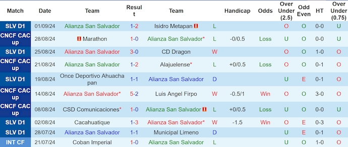 Nhận định, soi kèo Alianza San Salvador vs Luis Angel Firpo, 9h ngày 5/9 - Ảnh 1