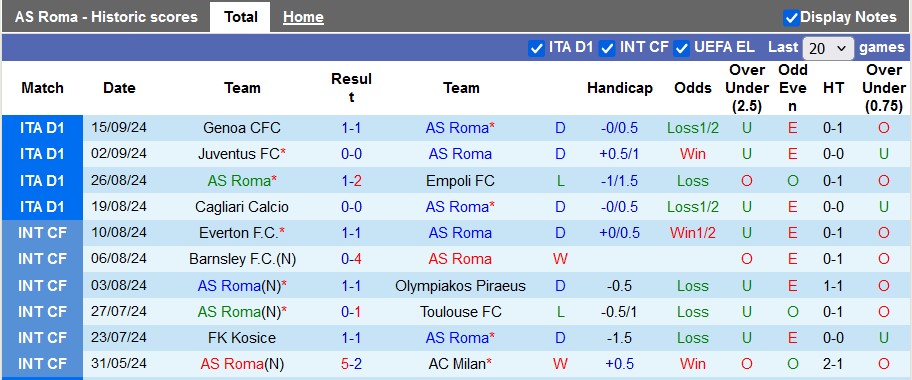 Nhận định, soi kèo AS Roma vs Udinese, 23h ngày 22/9 - Ảnh 1