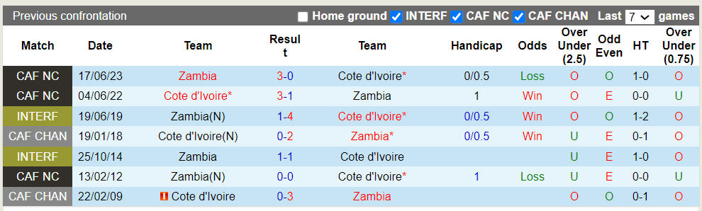 Nhận định, soi kèo Bờ Biển Ngà vs Zambia, 2h ngày 7/9 - Ảnh 3