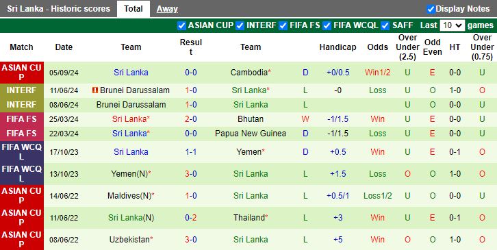 Nhận định, Soi kèo Campuchia vs Sri Lanka, 19h00 ngày 10/9 - Ảnh 2