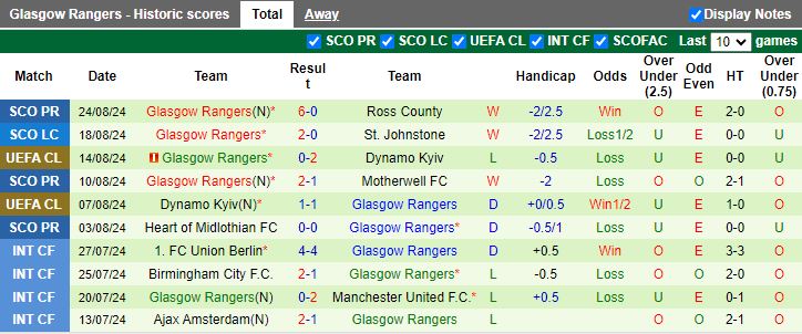 Nhận định, Soi kèo Celtic vs Rangers, 18h30 ngày 1/9 - Ảnh 2