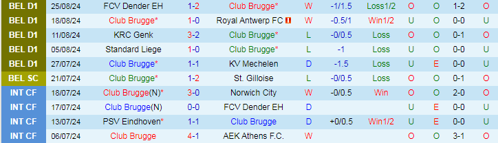 Nhận định, Soi kèo Club Brugge vs Cercle Brugge, 18h30 ngày 1/9 - Ảnh 1