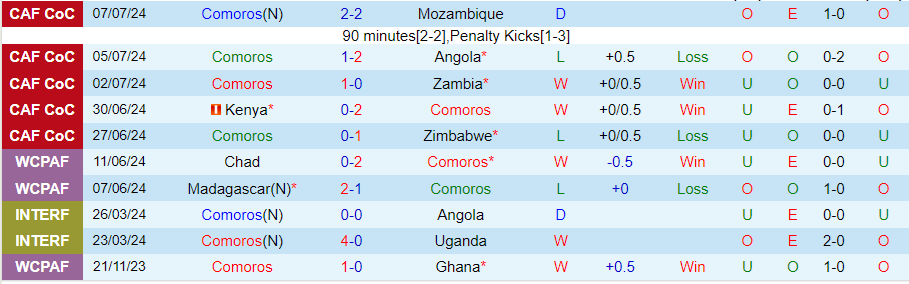 Nhận định, Soi kèo Comoros vs Gambia, 22h00 ngày 4/9 - Ảnh 2