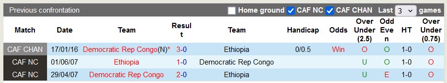 Nhận định, soi kèo Ethiopia vs CH Congo, 2h ngày 10/9 - Ảnh 3