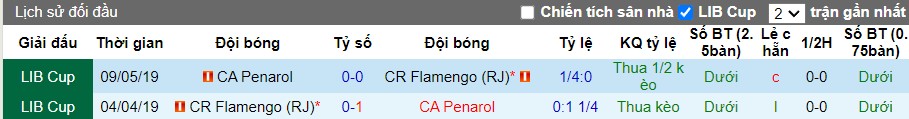 Nhận định, Soi kèo Flamengo vs CA Penarol, 5h ngày 20/09 - Ảnh 3