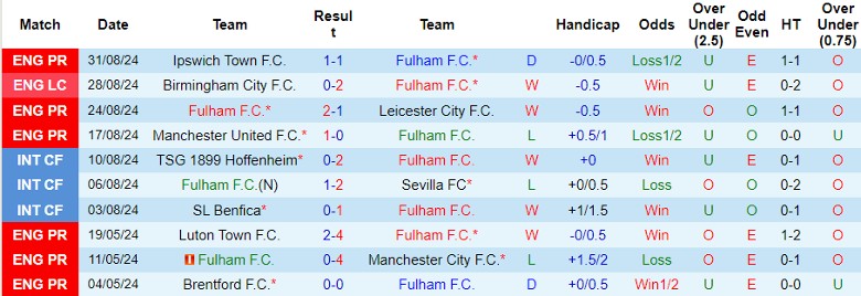 Nhận định, Soi kèo Fulham vs West Ham, 21h00 ngày 14/9 - Ảnh 1