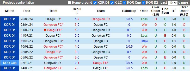 Nhận định, Soi kèo Gangwon FC vs Daegu, 14h30 ngày 28/9 - Ảnh 3