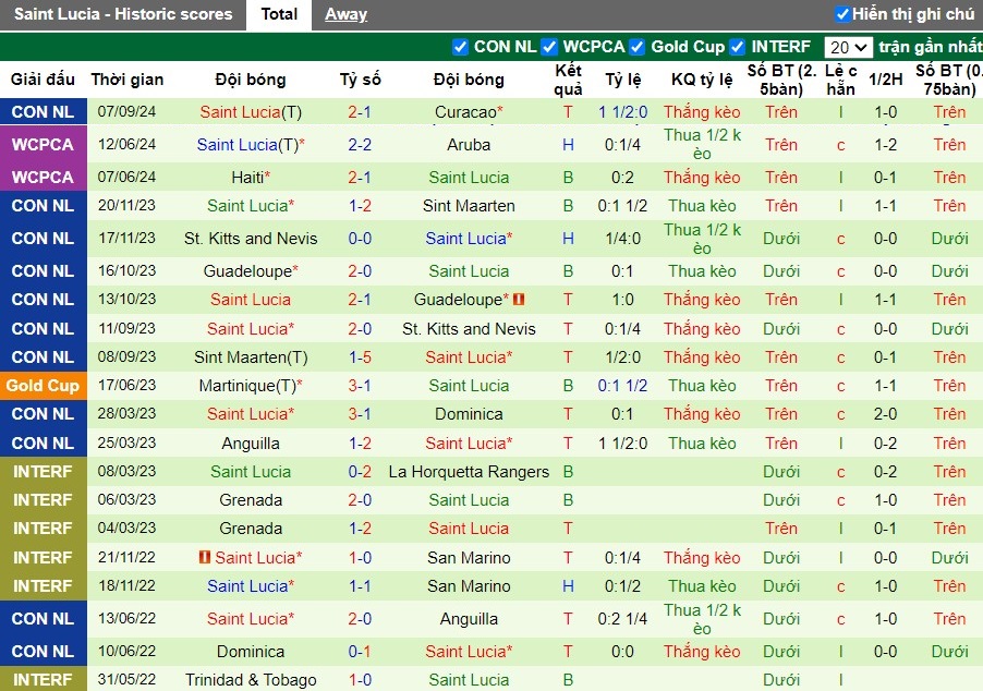 Nhận định, Soi kèo Grenada vs Saint Lucia, 7h ngày 10/09 - Ảnh 2