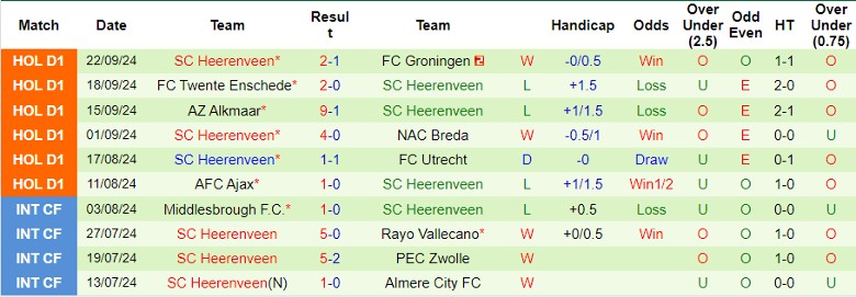 Nhận định, Soi kèo Heracles Almelo vs SC Heerenveen, 1h00 ngày 28/9 - Ảnh 2