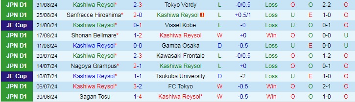 Nhận định, Soi kèo Kashiwa Reysol vs Jubilo Iwata, 17h00 ngày 14/9 - Ảnh 1