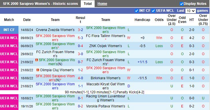 Nhận định, Soi kèo Nữ SFK 2000 Sarajevo vs Nữ KI Klaksvikar, 16h00 ngày 4/9 - Ảnh 1