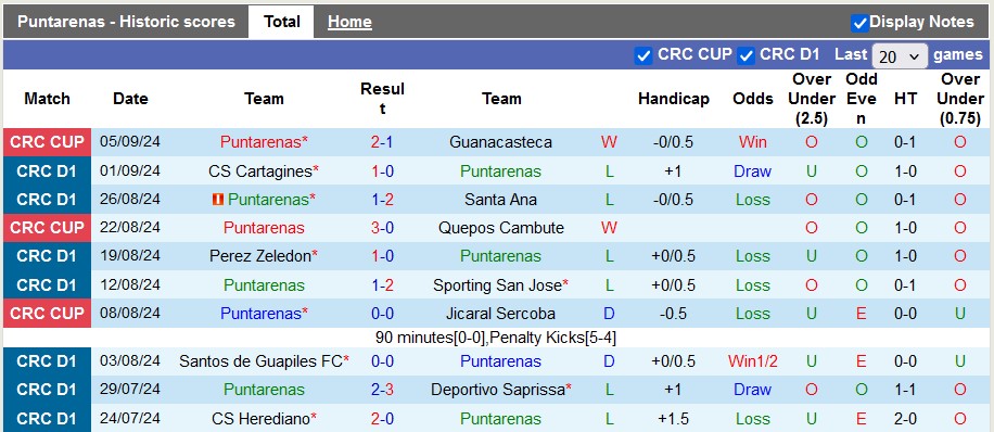 Nhận định, soi kèo Puntarenas vs Alajuelense, 8h ngày 12/9 - Ảnh 1