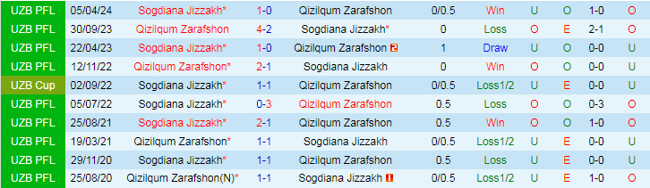 Nhận định, Soi kèo Qizilqum Zarafshon vs Sogdiana Jizzakh, 20h15 ngày 13/9 - Ảnh 3