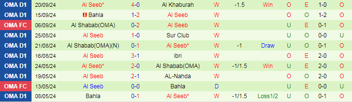 Nhận định, Soi kèo Saham vs Al Seeb, 20h20 ngày 25/9 - Ảnh 2