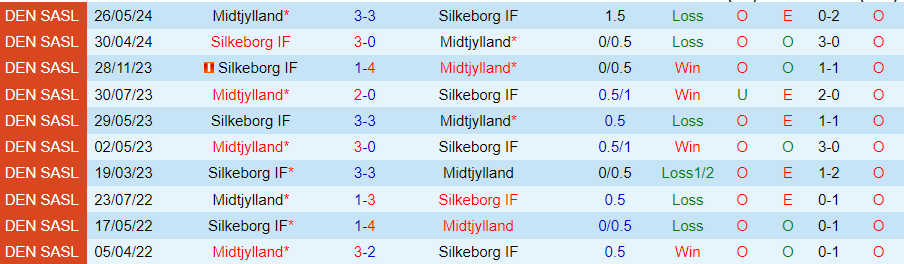 Nhận định, Soi kèo Silkeborg vs Midtjylland, 21h00 ngày 1/9 - Ảnh 3