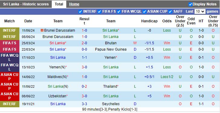 Nhận định, Soi kèo Sri Lanka vs Campuchia, 17h15 ngày 5/9 - Ảnh 1