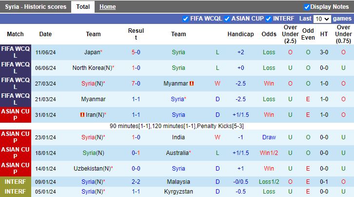 Nhận định, Soi kèo Syria vs Mauritius, 21h00 ngày 6/9 - Ảnh 1