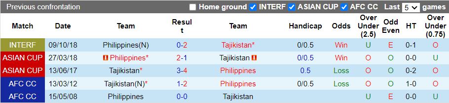 Nhận định, Soi kèo Tajikistan vs Philippines, 15h30 ngày 8/9 - Ảnh 3