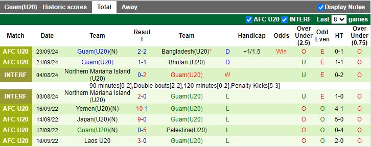 Nhận định, Soi kèo U20 Việt Nam vs U20 Guam, 19h00 ngày 25/9 - Ảnh 2