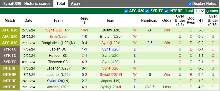 Nhận định, Soi kèo U20 Việt Nam vs U20 Syria, 19h00 ngày 29/9 - Ảnh 2