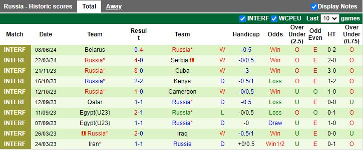 Nhận định, Soi kèo Việt Nam vs Nga, 20h00 ngày 5/9 - Ảnh 2