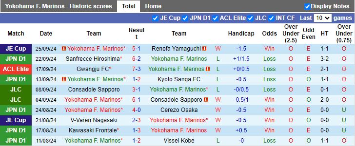 Nhận định, Soi kèo Yokohama F Marinos vs FC Tokyo, 15h00 ngày 28/9 - Ảnh 1