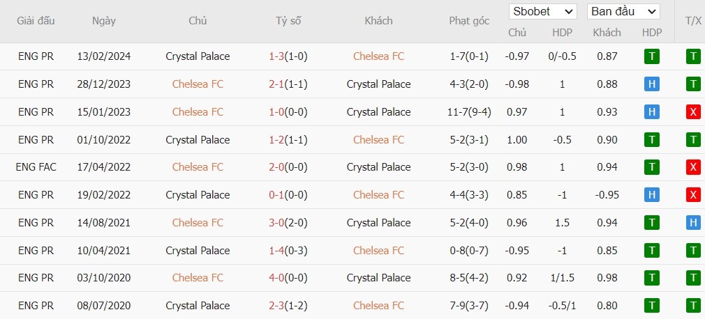 Soi kèo phạt góc Chelsea vs Crystal Palace, 19h30 ngày 01/09 - Ảnh 6