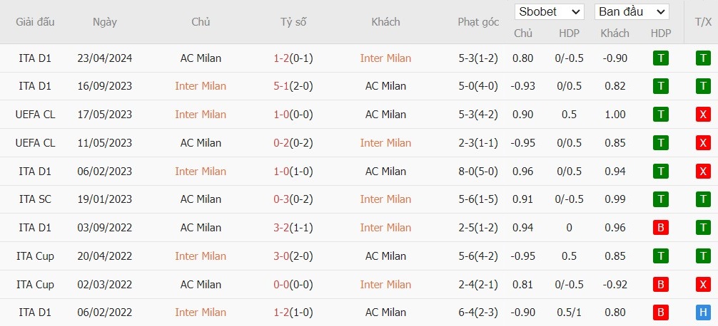 Soi kèo phạt góc Inter Milan vs AC Milan, 1h45 ngày 23/09 - Ảnh 6