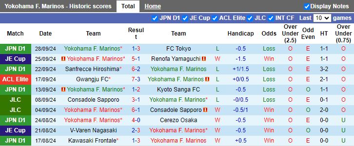 Nhận định, Soi kèo Yokohama F Marinos vs Ulsan Hyundai, 17h00 ngày 2/10 - Ảnh 1